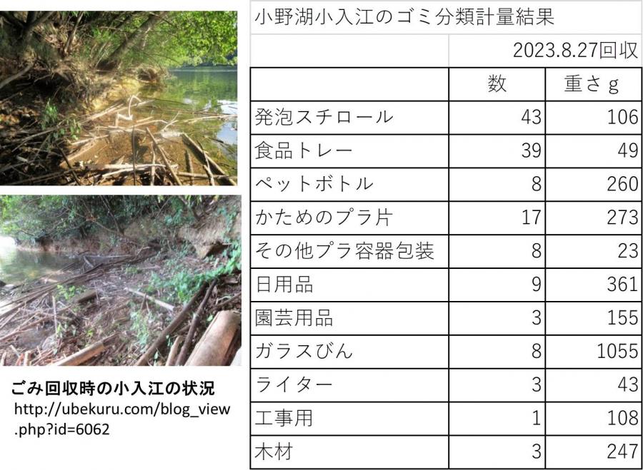 2023年8月27日に回収した小野湖小入江のごみの分別計量結果を報告し得おきます。 